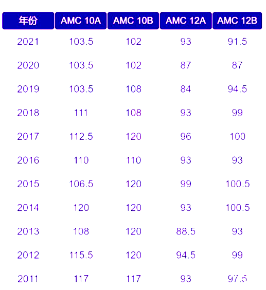 AIME要什么時(shí)候備考？AMC10/12多少分晉級(jí)AIME？