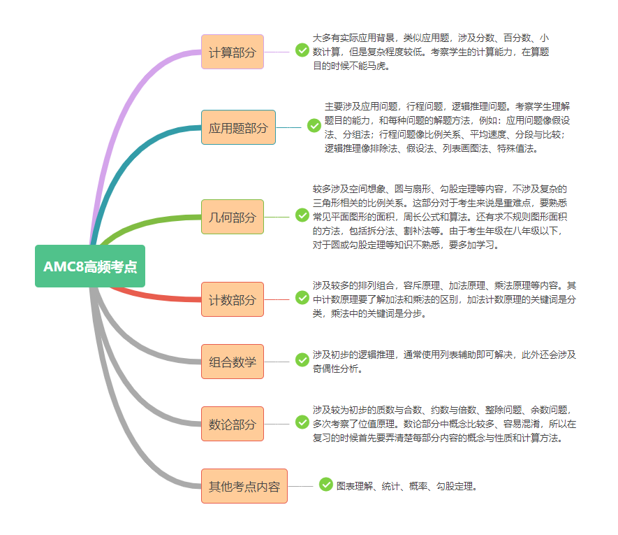 AMC8沖刺輔導(dǎo)|AMC8考前如何突擊沖1%？犀牛AMC8培訓(xùn)助你短期沖獎(jiǎng)！