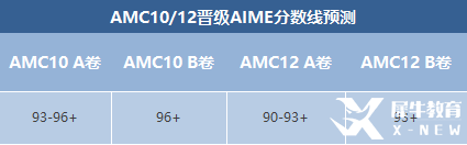 AIME競(jìng)賽晉級(jí)分?jǐn)?shù)線預(yù)測(cè)！AIME競(jìng)賽沖刺輔導(dǎo)班報(bào)名中！