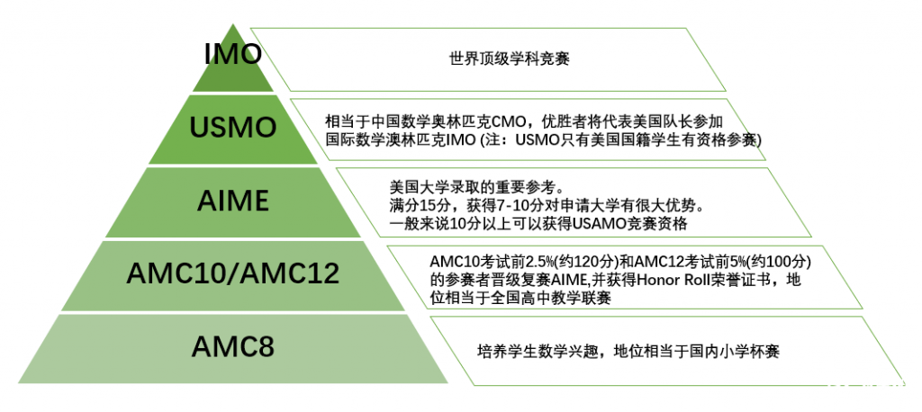 AMC8考試大綱介紹，考試包含部分初中知識(shí)！