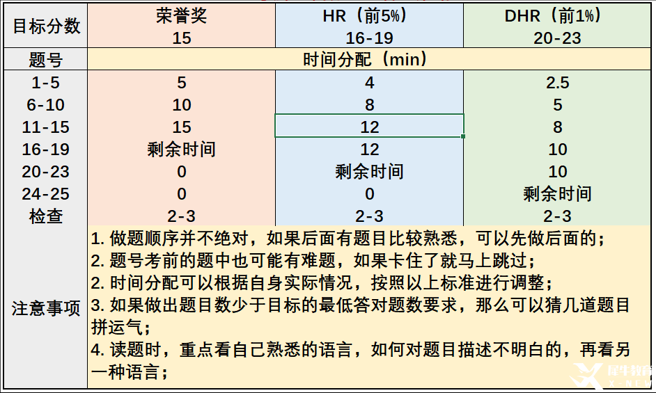 AMC8考試大綱介紹，考試包含部分初中知識(shí)！