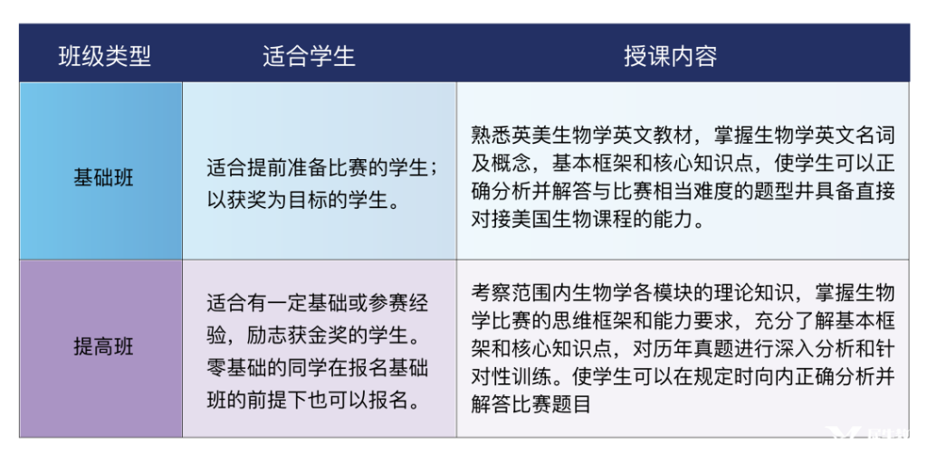 BBO和USABO生物競賽，哪個更適合你？