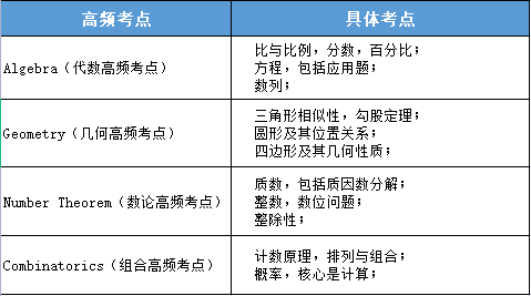 AMC8數(shù)學(xué)競(jìng)賽考點(diǎn)