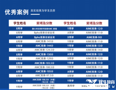 北京AMC8競賽輔導哪家好？有沒有推薦的AMC8競賽培訓班？