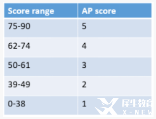 AP微觀經濟學考試內容及考試形式是？AP課程輔導！