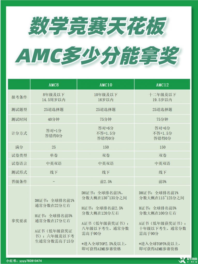 AMC10考試內(nèi)容及范圍有哪些？備考一定得知道！