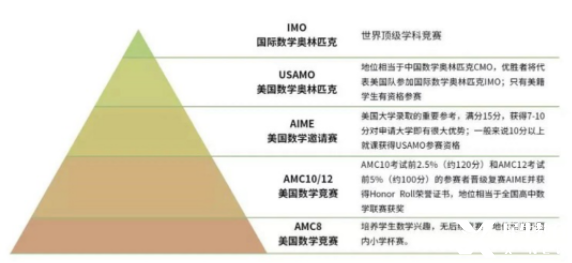 AMC競(jìng)賽適合幾年級(jí)的學(xué)生參加？考那些知識(shí)點(diǎn)呢？