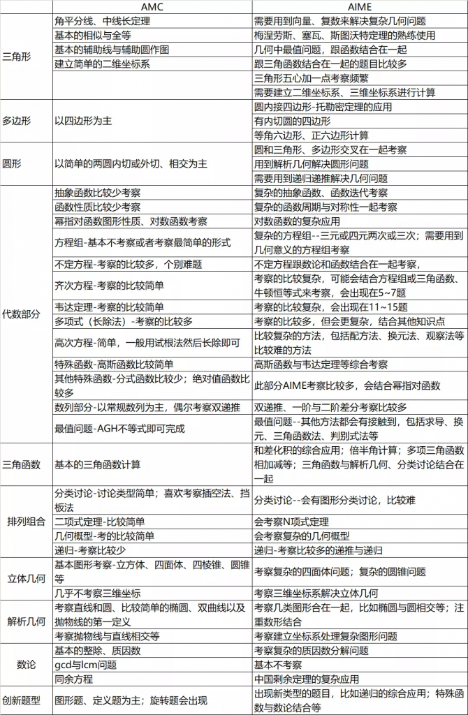 AMC晉級，僅剩1個月,不同段位學(xué)生如何備考AIME沖高分?