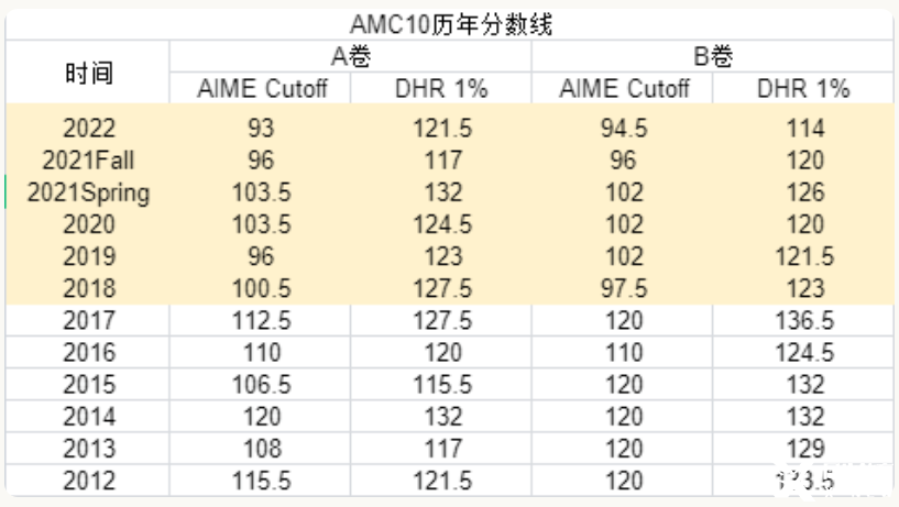 AMC10/12分?jǐn)?shù)線公布！AMC10/12晉級AIME需要考多少分？