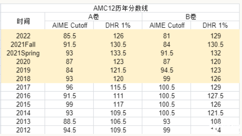 AMC10/12分?jǐn)?shù)線公布！AMC10/12晉級AIME需要考多少分？