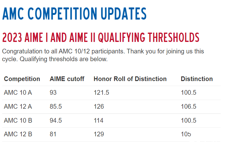 2023年AIME晉級線，AMC10/12獲獎分數(shù)線出爐！