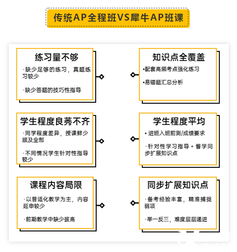 AP微積分輔導(dǎo)|AP微積分AB及BC知識(shí)點(diǎn)架構(gòu)解讀