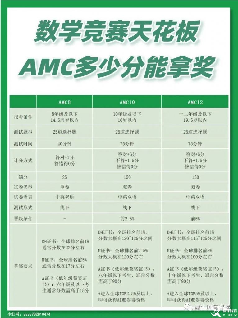 AMC8競賽要點，多少分能拿獎呢？