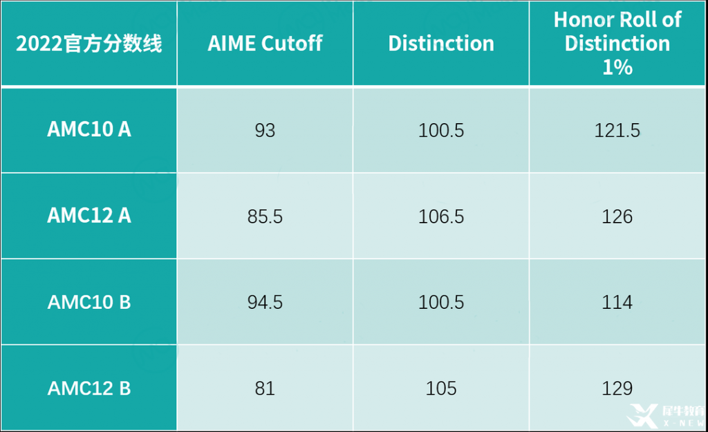 2023年AIME晉級分?jǐn)?shù)線公布，AMC10/12 A/B卷獲獎分?jǐn)?shù)線，全新出爐！