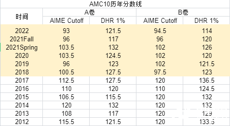 2023年AIME晉級分?jǐn)?shù)線公布，AMC10/12 A/B卷獲獎分?jǐn)?shù)線，全新出爐！