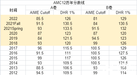 2023年AIME晉級分?jǐn)?shù)線公布，AMC10/12 A/B卷獲獎分?jǐn)?shù)線，全新出爐！