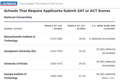 需要提交SAT成績美國大學(xué)有哪些？盤點需要SAT成績美國大學(xué)