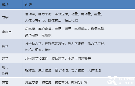 物理碗競賽介紹/知識點/競賽難點匯總！最新物理碗競賽培訓課程已上線！