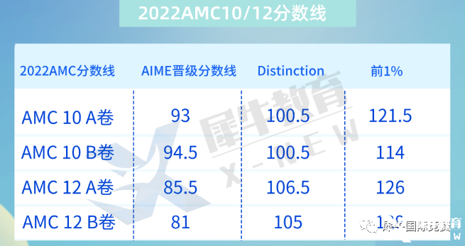 2022年AMC10晉級(jí)分?jǐn)?shù)線&知識(shí)點(diǎn)匯總，amc10競賽培訓(xùn)課程推薦！