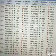 AMC10|12晉級(jí)AIME晉級(jí)率是多少？AIME競(jìng)賽考多少對(duì)留學(xué)申請(qǐng)有幫助？