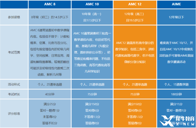 AIME和AMC競賽對比分析！AIME競賽安排！