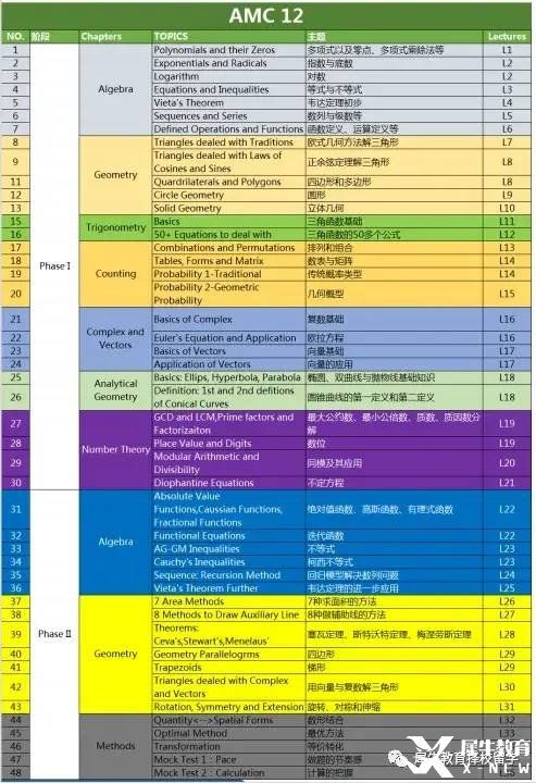 AMC12考什么?考試具體內(nèi)容介紹！