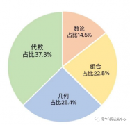 AMC競(jìng)賽暑期學(xué)習(xí)規(guī)劃方案！犀牛有AMC競(jìng)賽暑期班嗎？