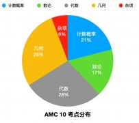 AMC10和AMC12競賽怎么選？如何選擇適合自己的AMC競賽？