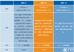 哈佛ABCD媽家牛娃在考的AMC競賽什么時(shí)候報(bào)名考試？附AMC培訓(xùn)課程.