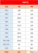 近10年AMC10分?jǐn)?shù)線匯總，AMC10考多少分可以晉級AIME？