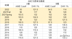 AMC10競賽多少分算高分？AMC10歷年分數(shù)線~