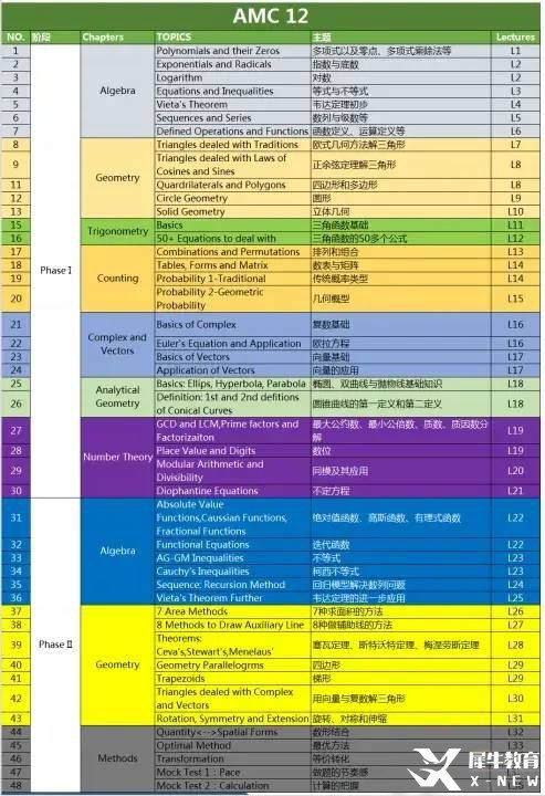 AMC10/12高頻考點(diǎn)&重點(diǎn)難點(diǎn)分布，AMC10/12都考什么呢？