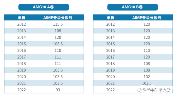 詳解AMC10數(shù)學競賽，競賽介紹/考試內(nèi)容/歷年分數(shù)線/真題解析匯總！