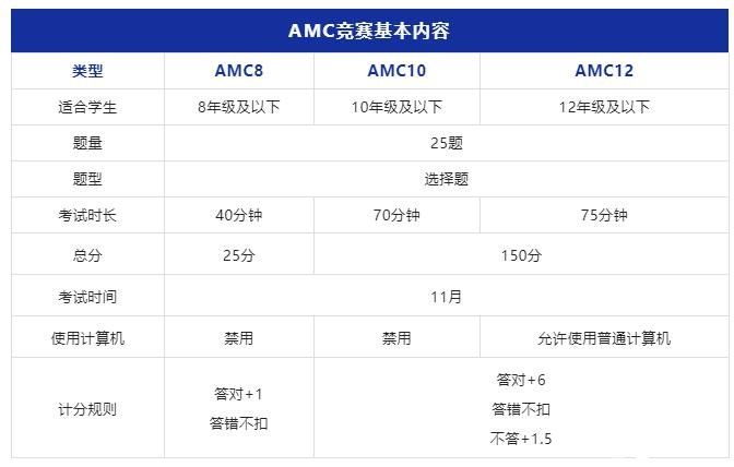 AMC8/10/12數(shù)學(xué)競(jìng)賽詳解！適合3-12年的數(shù)學(xué)競(jìng)賽不容錯(cuò)過(guò)！