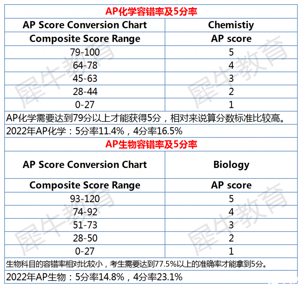 AP課程各科容錯率及5分率分析，AP選課參考~