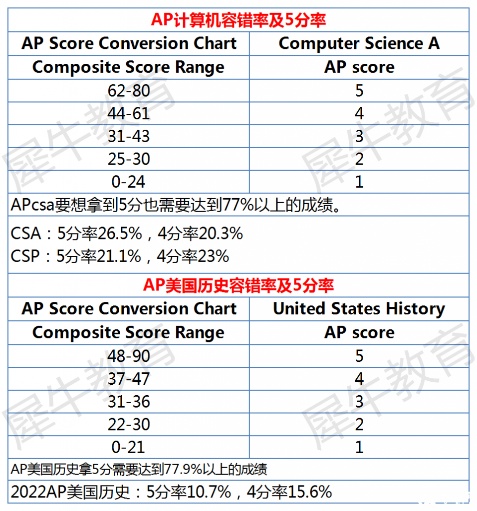 AP課程各科容錯率及5分率分析，AP選課參考~