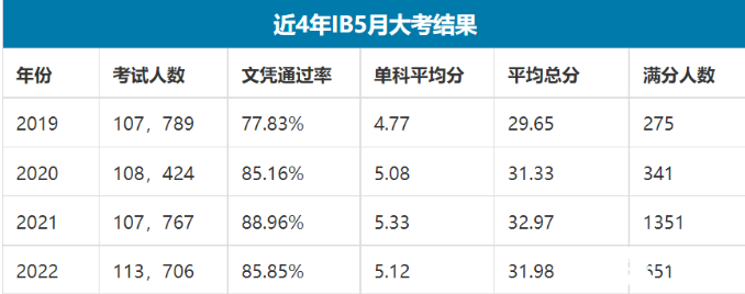 2023年IB大考如何應(yīng)對，IBDP寒假學(xué)習(xí)規(guī)劃來啦， 這個(gè)寒假IB高分這樣學(xué)~