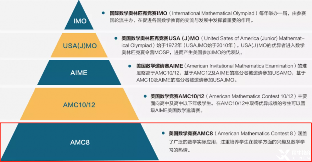 滿足什么條件才能報名AMC競賽？AMC備考技巧