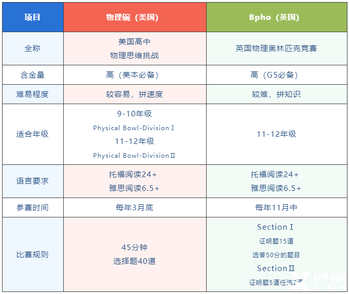 物理碗&BPhO雙頂流物理競賽對比分析！競賽規(guī)則/輔導(dǎo)課程介紹！