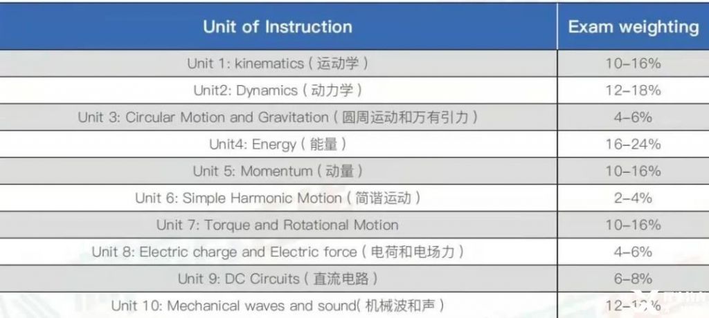 AP物理輔導(dǎo) | AP物理1考察什么?AP物理1備考誤區(qū)有哪些?