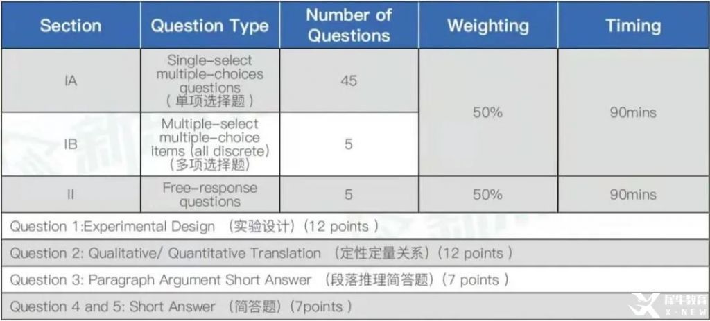 AP物理輔導(dǎo) | AP物理1考察什么?AP物理1備考誤區(qū)有哪些?