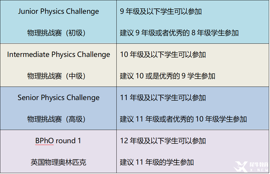 BPhO系列物理競(jìng)賽詳解，幾年級(jí)適合參加BPhO物理競(jìng)賽？