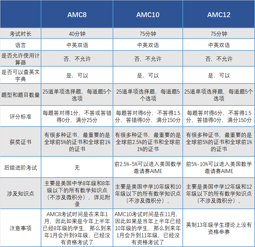 申請美國本科有哪些含金量高的國際競賽？