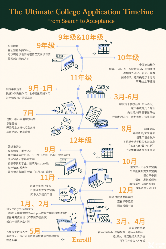 來自Common App的建議，9-12各年級(jí)如何規(guī)劃與備戰(zhàn)美本