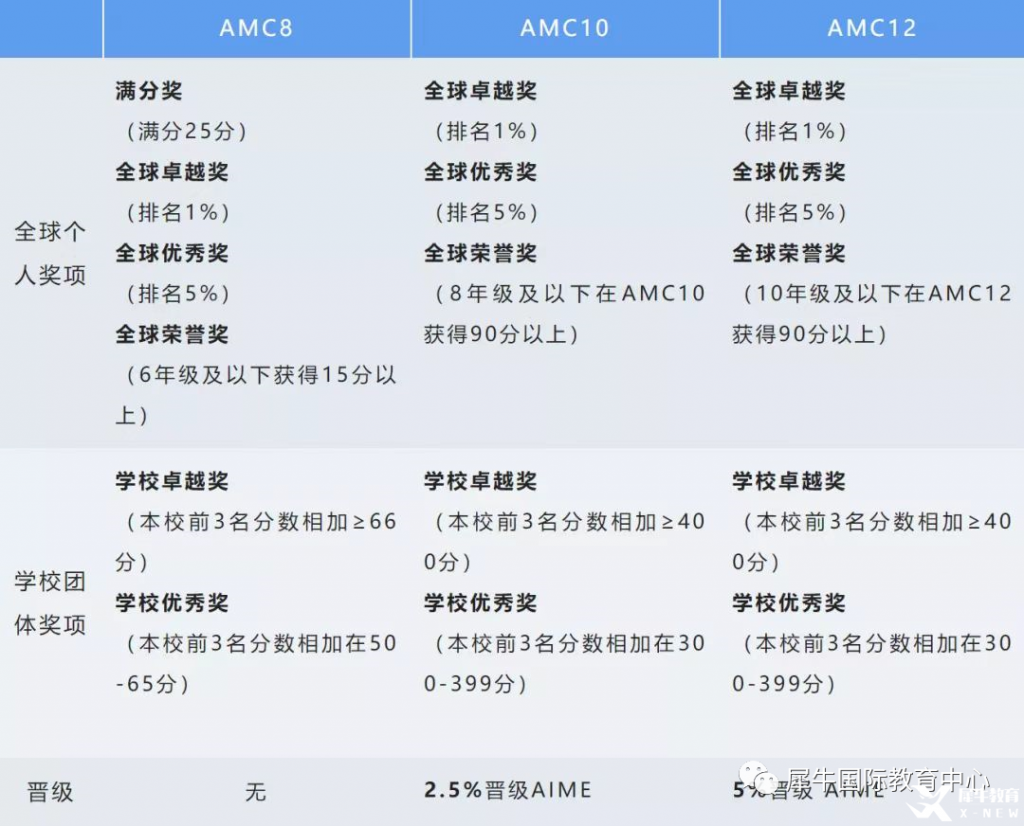 為什么選擇AMC12美國數(shù)學(xué)競賽?AMC12考試設(shè)置