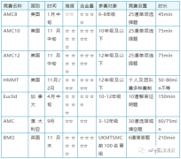 美國(guó)AMC&UKMT&歐幾里得競(jìng)賽&澳洲AMC，四大高含金量數(shù)學(xué)競(jìng)賽對(duì)比~