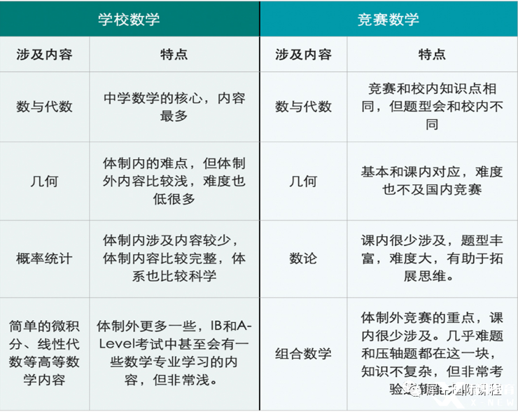 　　沒學過奧數(shù)，AMC競賽可以拿獎嗎?AMC競賽的高含金量是未來升學的背景提升利器，但是很多小孩因為沒有學過奧數(shù)，而擔心不能參加AMC競賽，那么是否會有影響呢?首先沒學過奧數(shù)在思維方面是沒有學過的學生好的，但是學好課內的知識，在經過一定的訓練，是完全可以在AMC競賽中拿獎的。  　　AMC競賽難度如何?  　　AMC8競賽對標美國8年級以下的學習基礎，前15題相對比較簡單，小學生一般也是可以作對的，15題以后，難度提升，考察學生的邏輯思維能力以及答題速度，相當于國內的小學杯賽。  　　AMC10算是相對比較容易的高中競賽，前10題相對簡單，很多人都能解出來。后面的一些問題與AMC12問題有重疊，因為通常這兩個考試有10-15個問題重疊。  　　AMC12比AMC10難度加大，最后8道題來說還是比較難的。盡管所有的問題都可以用高中的方法解決，但有時是比較棘手的。AMC10中沒有很多數(shù)論問題和更復雜的三角/對數(shù)/復數(shù)問題，但在AMC12中，這些就很常見。  　　AIME比AMC12要難好多好多倍。AIME 由 15 道數(shù)學題組成，要求考生在 3 個小時之內完成考試，所有題目的答案將會是 0 至 999 之間的整數(shù)。AIME難度非常高，平均而言，這些優(yōu)秀參賽學生，3個小時只能正確解出5道題。  　　USAMO不僅要擅長數(shù)學，還要能寫出嚴格的證明。  　　數(shù)學不錯但沒學過奧數(shù),能考嗎?  　　AMC是一個“門檻”，其中的內容和校內數(shù)學的關聯(lián)度還是比較大的，  　　可以說學校的基礎扎實，練習量充足的情況下，拿個不錯的分數(shù)不難。  　　但是AMC作為一個競賽，不可能只考課內的內容，部分內容和學校有很  　　大區(qū)別。尤其是數(shù)論專題課內幾乎不涉及，組合專題的形式特別靈活，  　　也是每年AMC難題最集中的，需要額外補充知識。  　　  圖片  　　普娃牛娃如何備考AMC  　　AMC既考驗“能力”，也考驗“手穩(wěn)”，主要表現(xiàn):簡單的題做不對、難題又做不出的結果。  　　普娃拿高分第一條:能拿的分絕不放過。  　　想要拿高分，AMC的前15題是基本題，大部分是學校內容的拓展和簡單的競賽知識，一定要保證極高的正確率和速度。  　　普娃拿高分第二條:掌握思維技巧  　　做題只會套路不行，但做題沒有路數(shù)是萬萬不行的，尤其是競賽，想要每道題都現(xiàn)場靠聰明的頭腦去解不現(xiàn)實。  　　數(shù)學競賽好比下象棋，需要對一個個“典型局面”有清晰的記憶，然后運用轉化的思想，把新問題轉化為老問題。吃透這些經典問題，思維就有了錨點，解題才更有章法。  　　尤其值得一提的是，對于入門選手比較頭疼的數(shù)論、組合等課內不涉及的內容，需要額外重點補充  　　牛娃備考要點  　　無論是AMC8/10/12,題目難度都是從簡到難，因此對于牛娃，沖刺高分，重點攻克最后五題，這個是區(qū)分學生數(shù)學能力的關鍵  　　總而言之  　　無論牛娃還是普娃，都是可以參加AMC競賽的，AMC競賽本身的難度是沒有中國高考難的，所以學生學好對應的課內知識，就可以應對AMC競賽的基本需求，如此之外，學生想要拿到更高的分數(shù)，需要補充競賽中有但是課內知識中不會涉及到的內容(例如組合等)