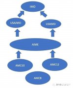 上海犀牛教育AMC競賽培訓怎么樣？犀牛教育AMC培訓高分案例