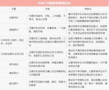 AMC10競賽介紹！考試詳情/競賽考點/歷年分?jǐn)?shù)線/試題難度/備考攻略詳解！