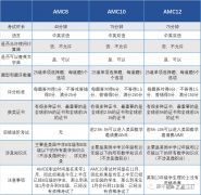 3-12年級AMC競賽應該如何規(guī)劃？AMC競賽優(yōu)勢原來這么多！